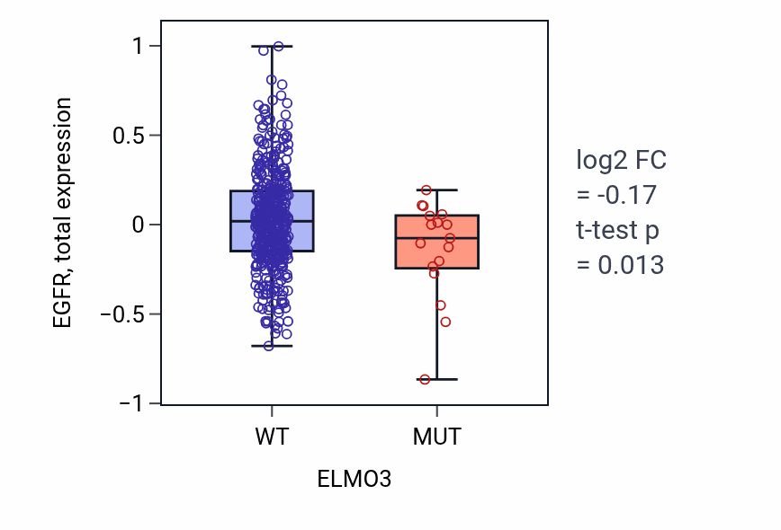 Box plot of EGFR in ELMO3-low vs ELMO3-high samples in UCEC.