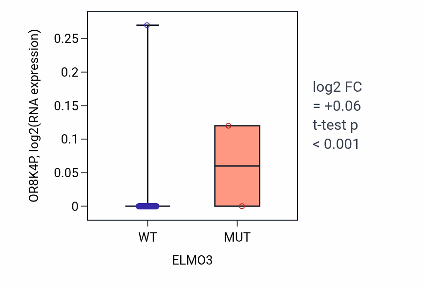 Box plot of OR8K4P in ELMO3-low vs ELMO3-high samples in LUAD.