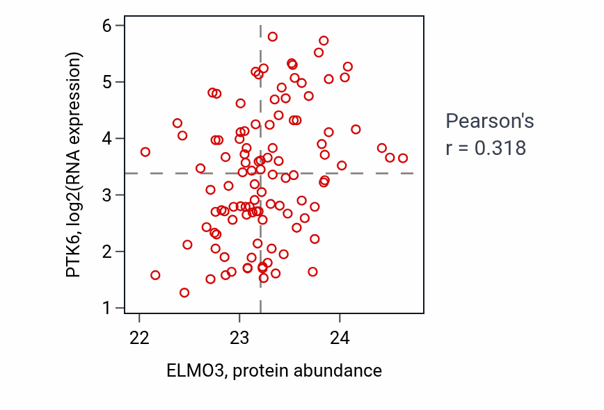 Per-sample scatter of ELMO3 vs PTK6 in LSCC (Pearson r = 0.32).