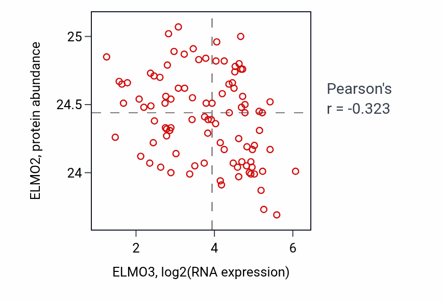 Per-sample scatter of ELMO3 vs ELMO2 in UCEC (Pearson r = -0.32).