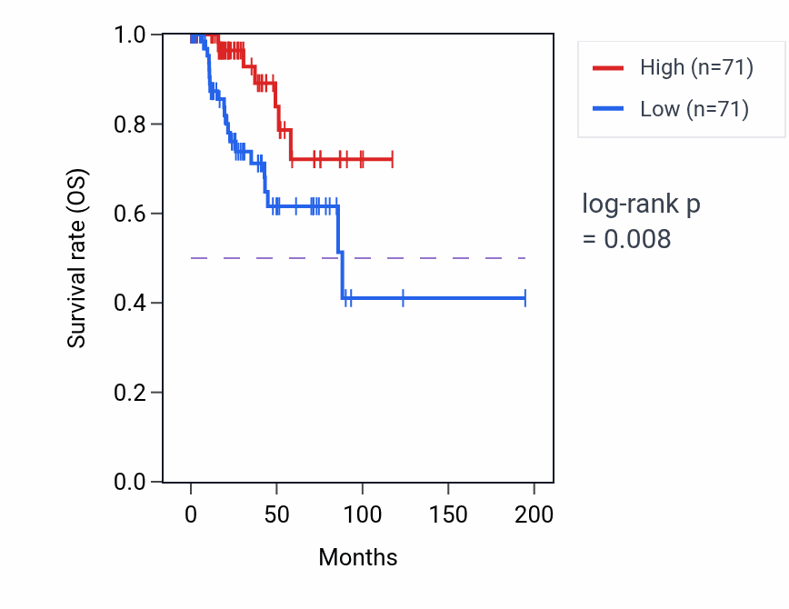Kaplan&ndash;Meier survival curve for ELMO3 RNA expression in KIRP: high vs low expression groups.