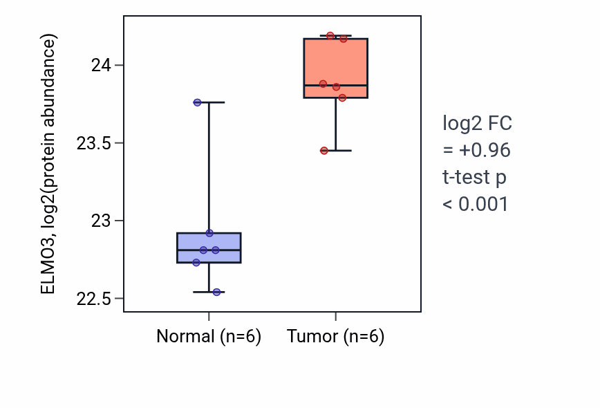 Tumor-vs-normal mass-spec protein box plot for ELMO3 in PDAC.