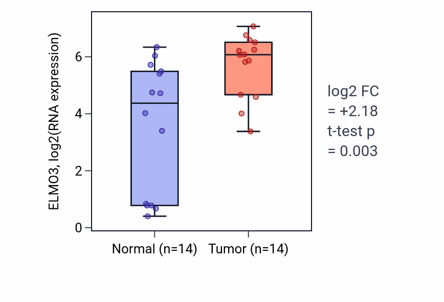 Tumor-vs-normal expression box plot for ELMO3 RNA in BLCA.
