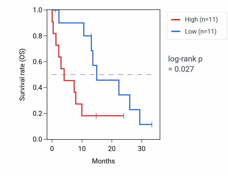 Kaplan&ndash;Meier survival curve for ELMO3 mass-spec protein-high vs -low samples in PDAC.