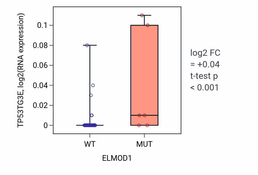 Box plot of TP53TG3E in ELMOD1-low vs ELMOD1-high samples in BLOOD_Leukemia.