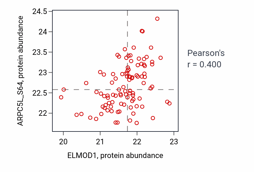 Per-sample scatter of ELMOD1 vs ARPC5L_S64 in GBM (Pearson r = 0.40).