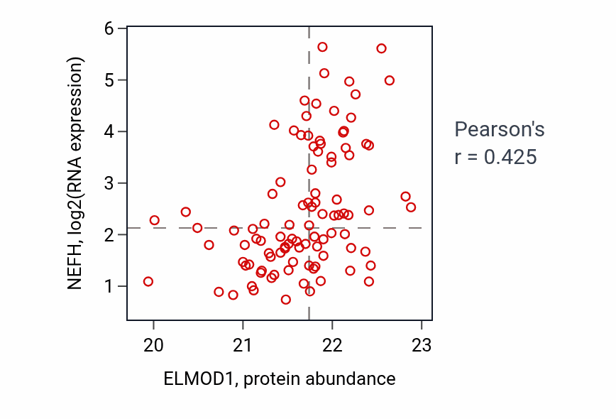 Per-sample scatter of ELMOD1 vs NEFH in GBM (Pearson r = 0.42).