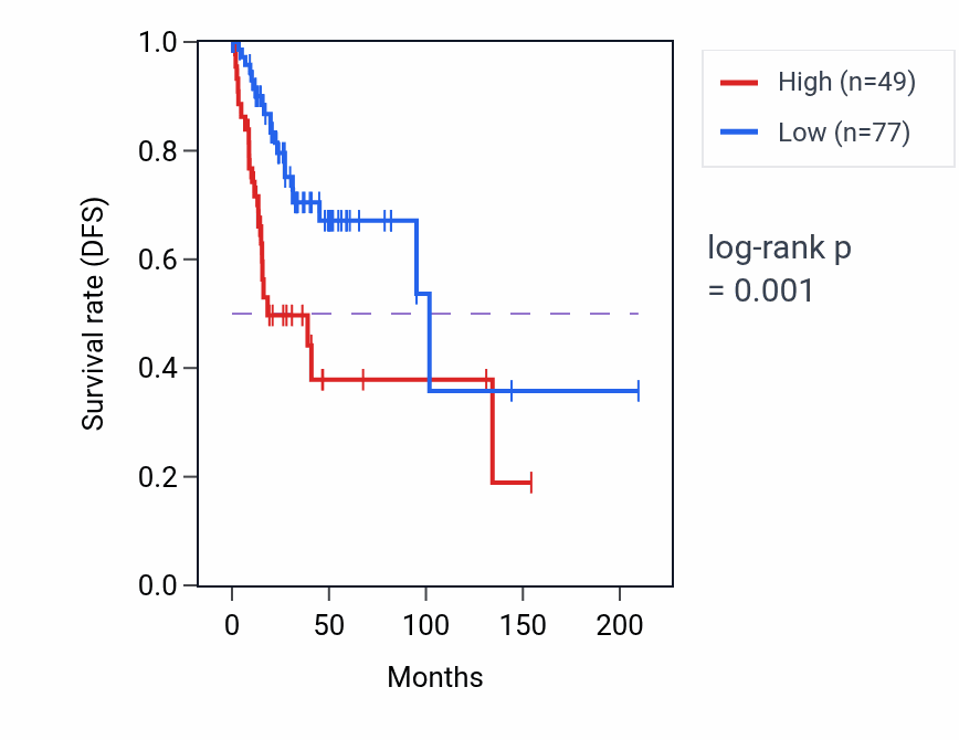 Kaplan&ndash;Meier survival curve for ELMOD1 RNA expression in CESC: high vs low expression groups.