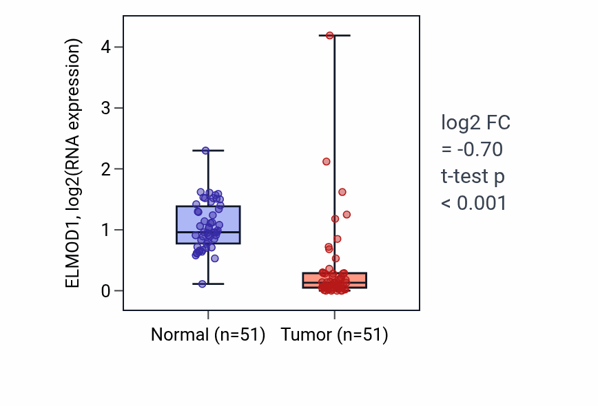 Tumor-vs-normal expression box plot for ELMOD1 RNA in KIRC.
