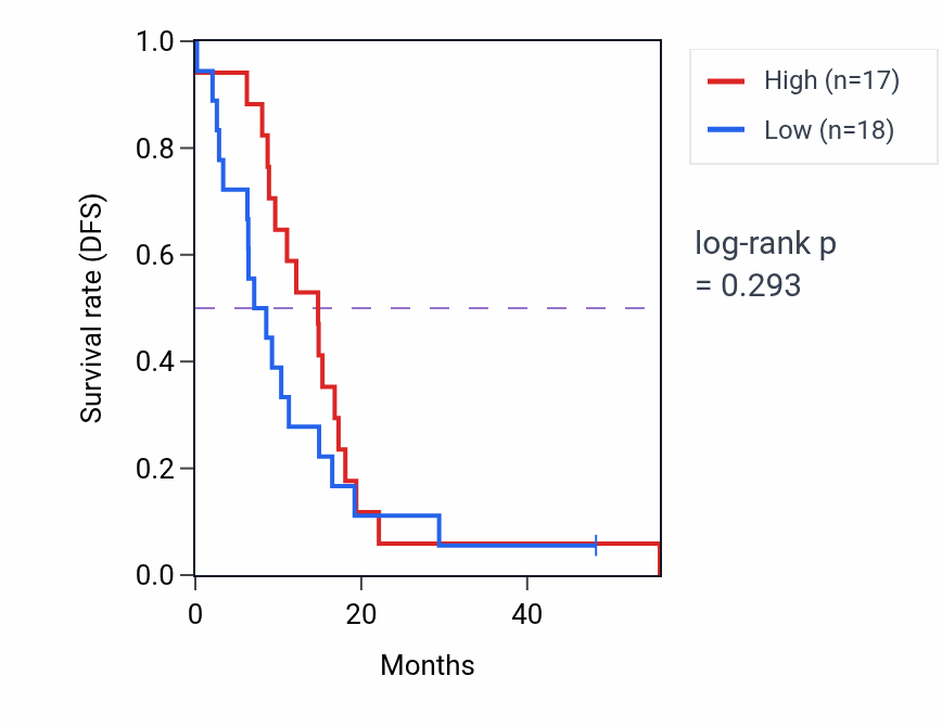 Kaplan&ndash;Meier survival curve for ELMOD1 mass-spec protein-high vs -low samples in GBM.