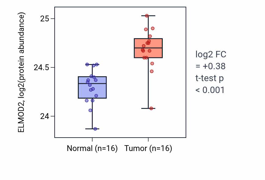 Tumor-vs-normal mass-spec protein box plot for ELMOD2 in LUAD.