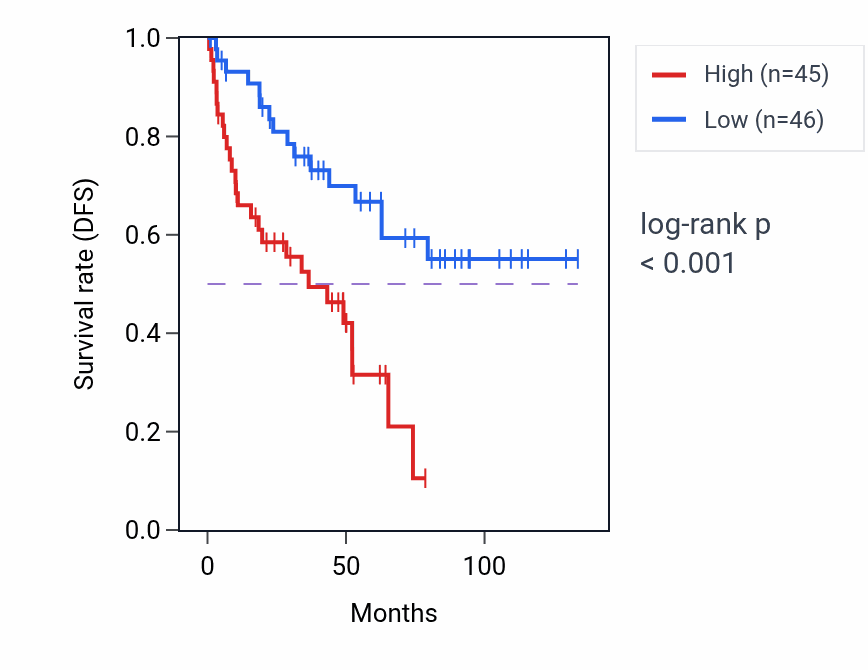 Kaplan&ndash;Meier survival curve for ELMOD3 RNA expression in KIRC: high vs low expression groups.