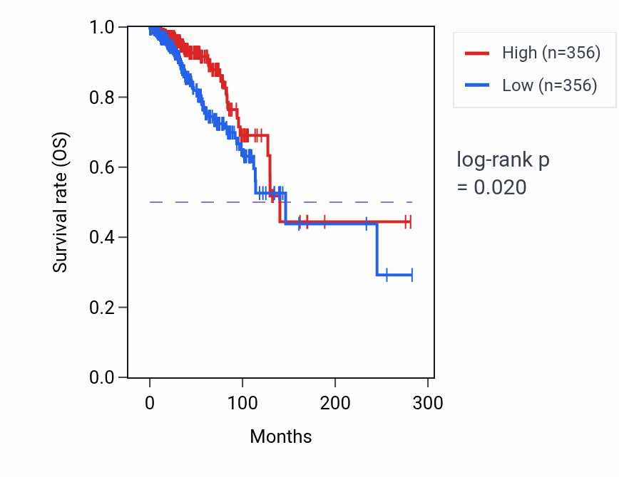 Kaplan&ndash;Meier survival curve for ELN-AS1 RNA expression in BRCA: high vs low expression groups.