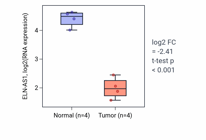 Tumor-vs-normal expression box plot for ELN-AS1 in THCA.