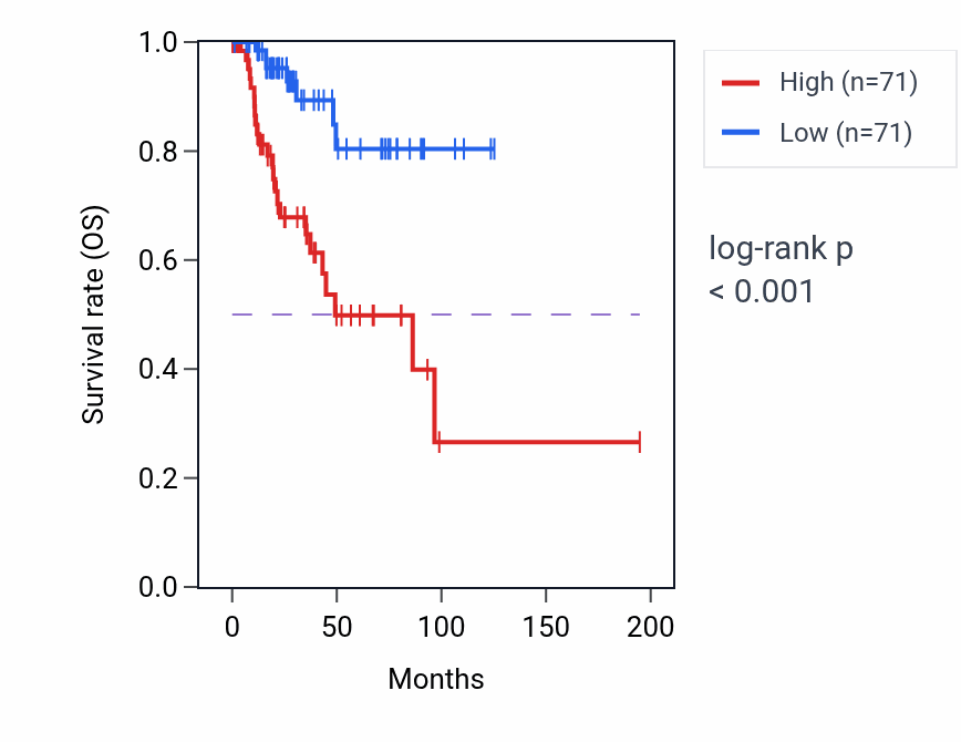 Kaplan&ndash;Meier survival curve for ELN RNA expression in KIRP: high vs low expression groups.