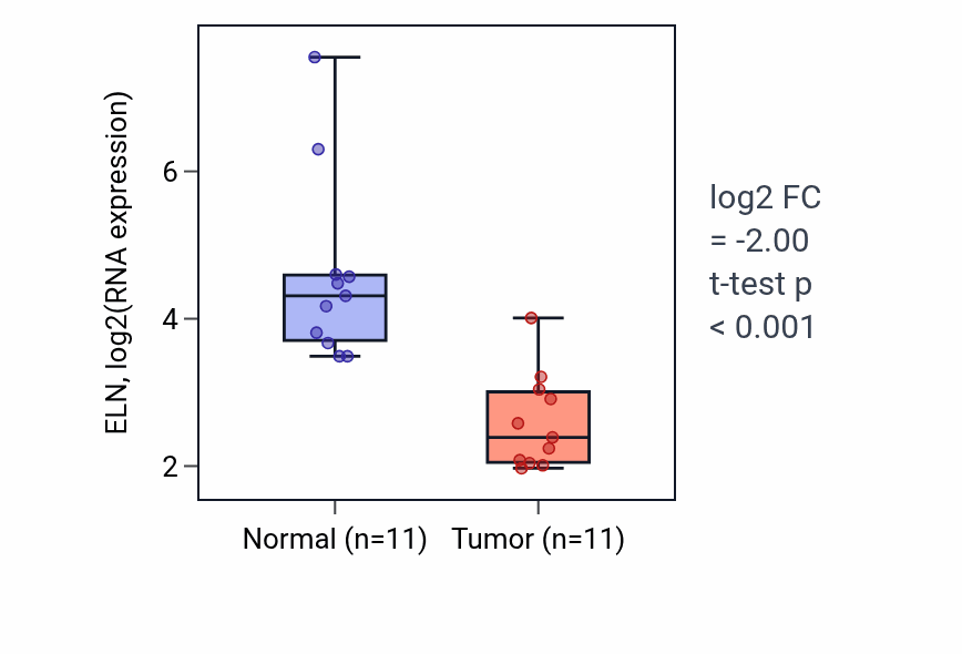 Tumor-vs-normal expression box plot for ELN in KICH.