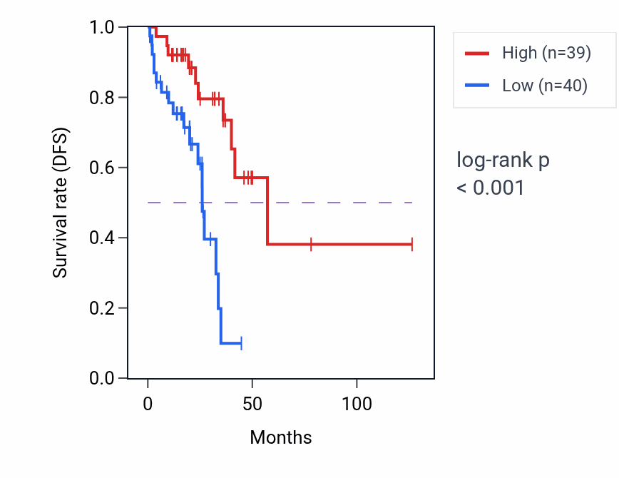 Kaplan&ndash;Meier survival curve for ELOA-AS1 RNA expression in READ: high vs low expression groups.