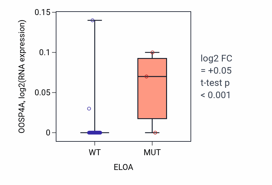 Box plot of OOSP4A in ELOA-low vs ELOA-high samples in SOFT_TISSUE.