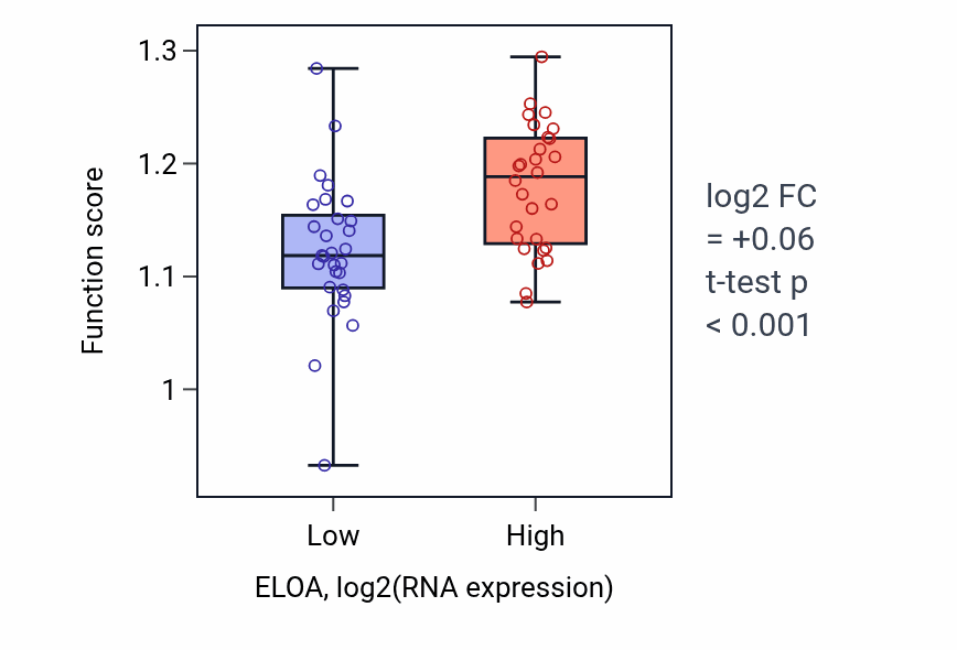 Box plot of Positive regulation of cell cycle process in ELOA-low vs ELOA-high samples in BREAST.