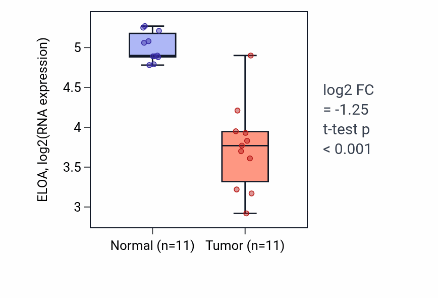 Tumor-vs-normal expression box plot for ELOA in KICH.