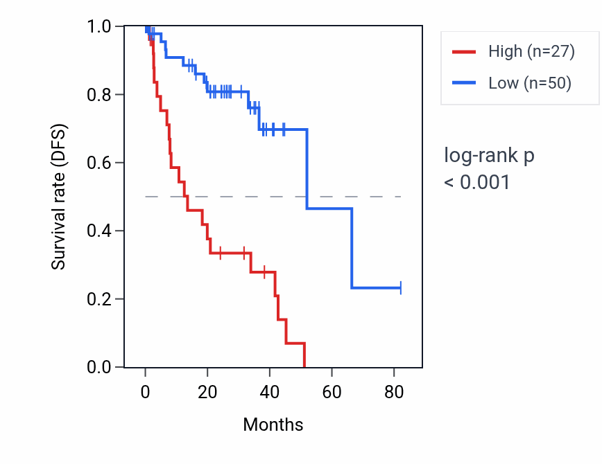 Kaplan&ndash;Meier survival curve for ELOA2 RNA expression in UVM: high vs low expression groups.