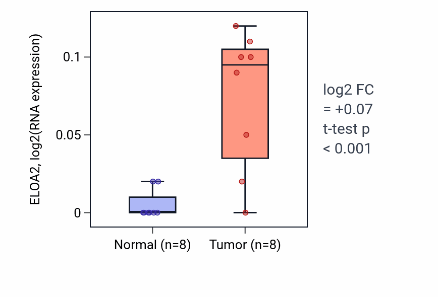 Tumor-vs-normal expression box plot for ELOA2 in BLCA.