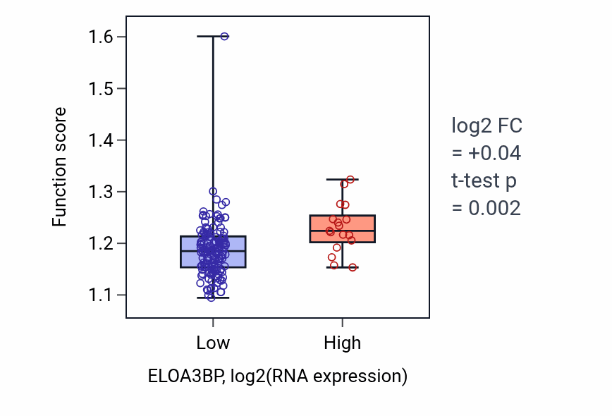 Box plot of Cell-cell junction assembly in ELOA3BP-low vs ELOA3BP-high samples in ESCA.