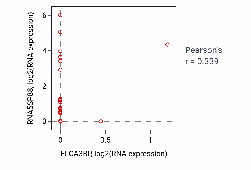 Per-sample scatter of ELOA3BP vs RNA5SP88 in COAD (Pearson r = 0.34).