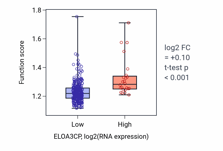 Box plot of Autophagosome maturation in ELOA3CP-low vs ELOA3CP-high samples in STAD.