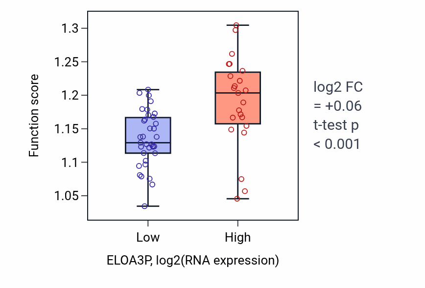 Box plot of Positive regulation of double-strand break repair in ELOA3P-low vs ELOA3P-high samples in OVARY.