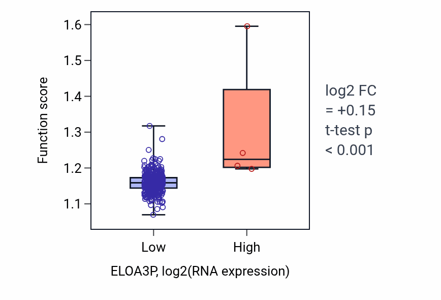 Box plot of Positive regulation of DNA metabolic process in ELOA3P-low vs ELOA3P-high samples in COAD.