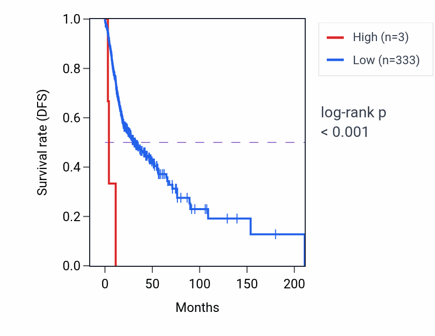 Kaplan&ndash;Meier survival curve for ELOA3P RNA expression in HNSC: high vs low expression groups.