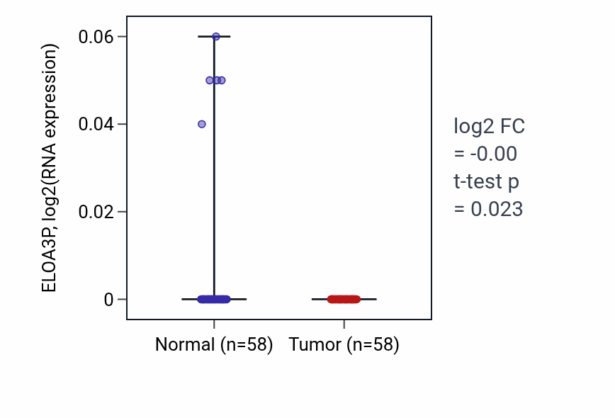 Tumor-vs-normal expression box plot for ELOA3P in THCA.