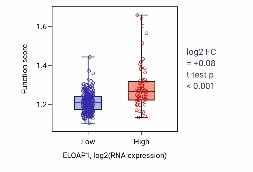 Box plot of Vacuolar acidification in ELOAP1-low vs ELOAP1-high samples in STAD.