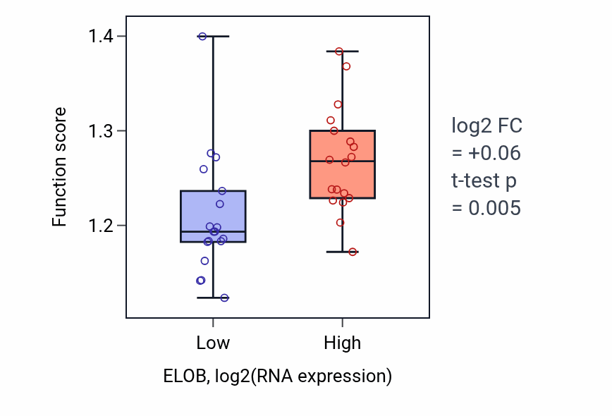Box plot of Iron-sulfur cluster assembly in ELOB-low vs ELOB-high samples in URINARY_TRACT.