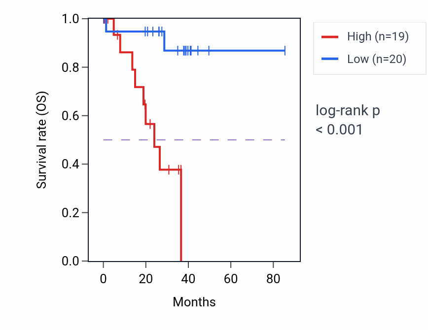 Kaplan&ndash;Meier survival curve for ELOB RNA expression in UVM: high vs low expression groups.