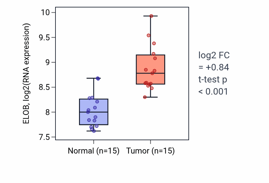 Tumor-vs-normal expression box plot for ELOB in KIRP.