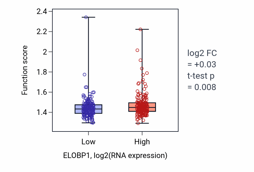 Box plot of Oxidative phosphorylation in ELOBP1-low vs ELOBP1-high samples in STAD.