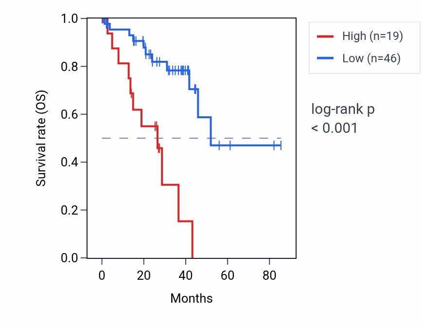 Kaplan&ndash;Meier survival curve for ELOBP1 RNA expression in UVM: high vs low expression groups.