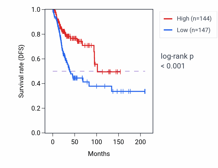 Kaplan&ndash;Meier survival curve for ELOBP2 RNA expression in CESC: high vs low expression groups.