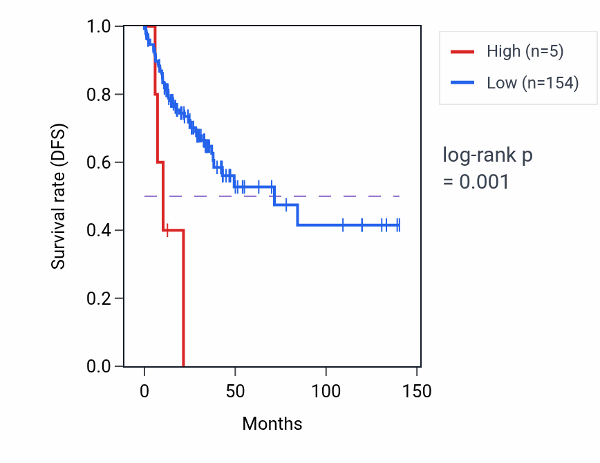 Kaplan&ndash;Meier survival curve for ELOBP3 RNA expression in COAD: high vs low expression groups.