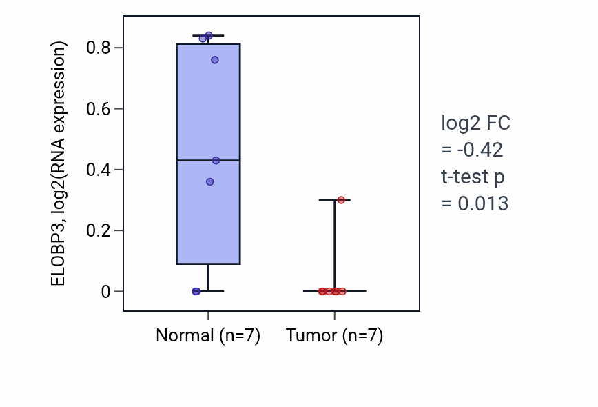 Tumor-vs-normal expression box plot for ELOBP3 in BLCA.