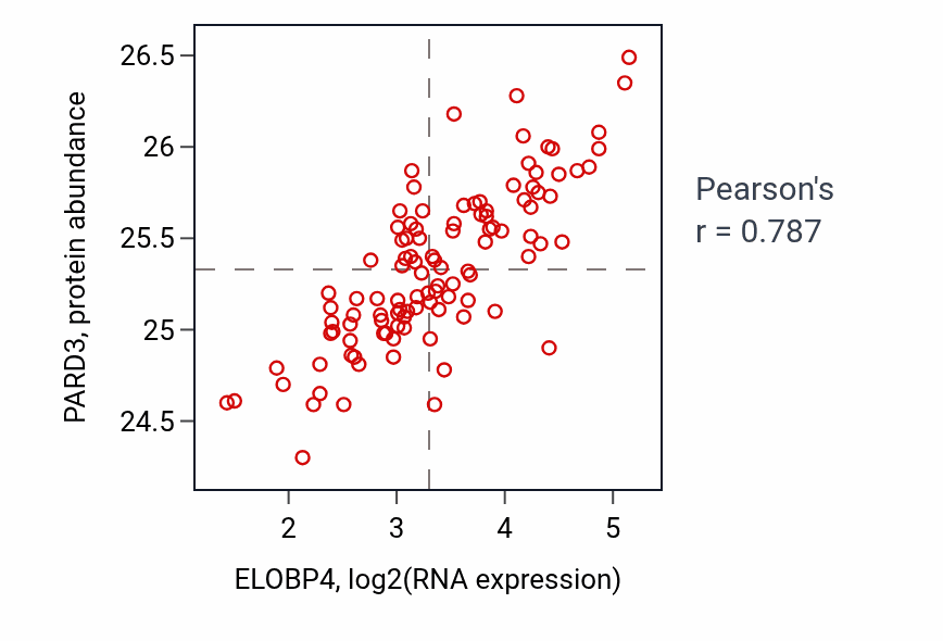 Per-sample scatter of ELOBP4 vs PARD3 in LSCC (Pearson r = 0.79).