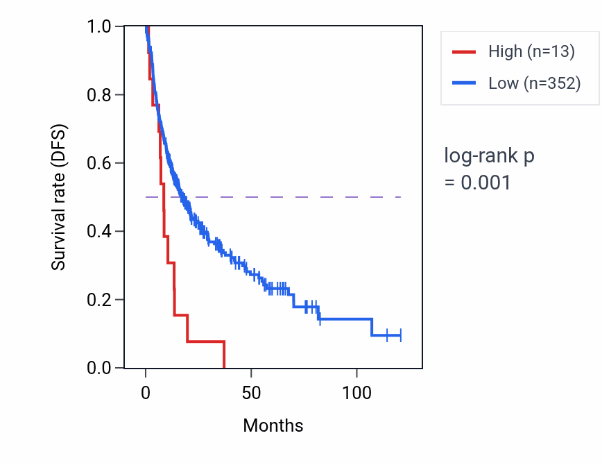 Kaplan&ndash;Meier survival curve for ELOBP4 RNA expression in LIHC: high vs low expression groups.