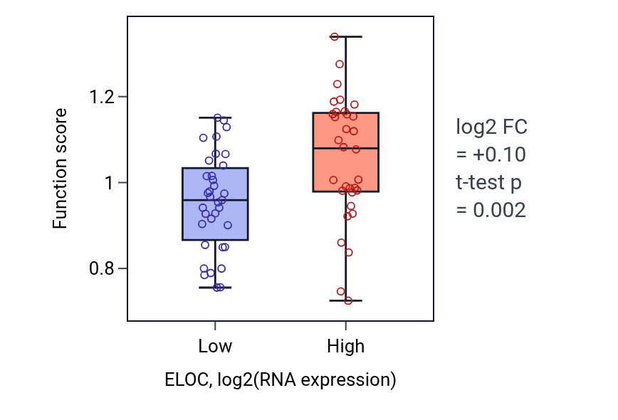 Box plot of Blastocyst growth in ELOC-low vs ELOC-high samples in LARGE_INTESTINE.