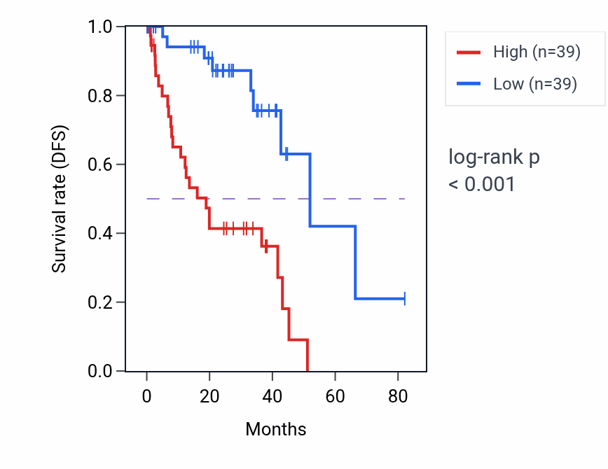 Kaplan&ndash;Meier survival curve for ELOC RNA expression in UVM: high vs low expression groups.