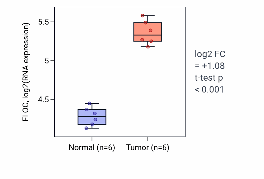 Tumor-vs-normal expression box plot for ELOC in HNSC.