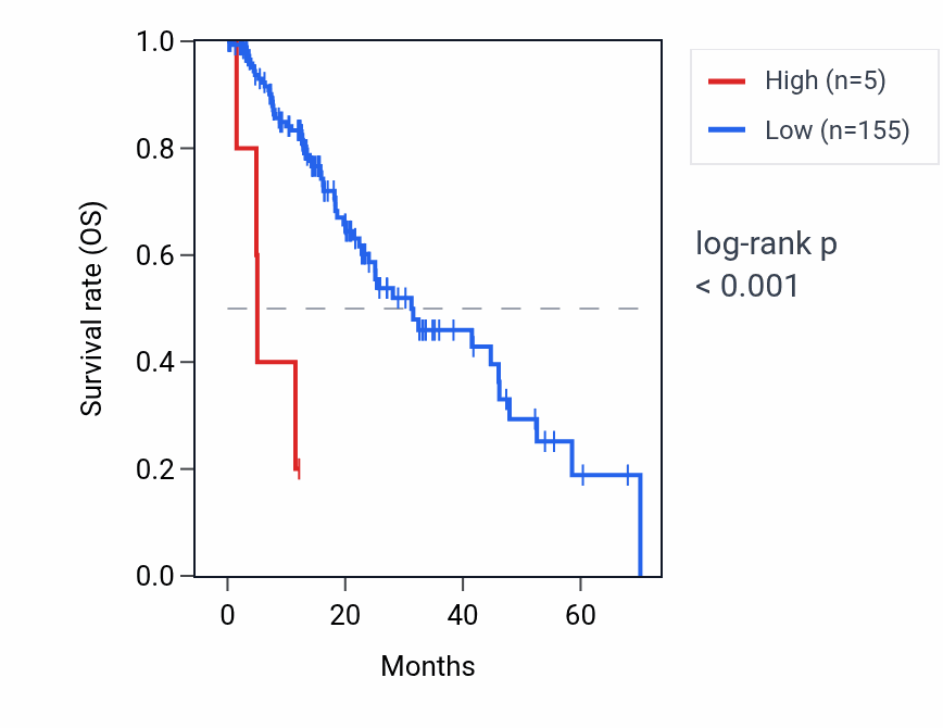 Kaplan&ndash;Meier survival curve for ELOCP14 RNA expression in ESCA: high vs low expression groups.