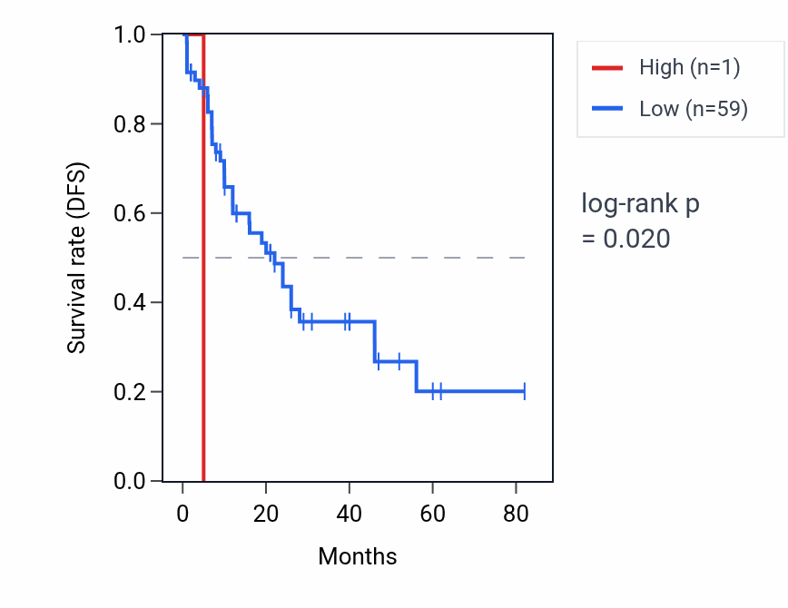 Kaplan&ndash;Meier survival curve for ELOCP16 RNA expression in LAML: high vs low expression groups.