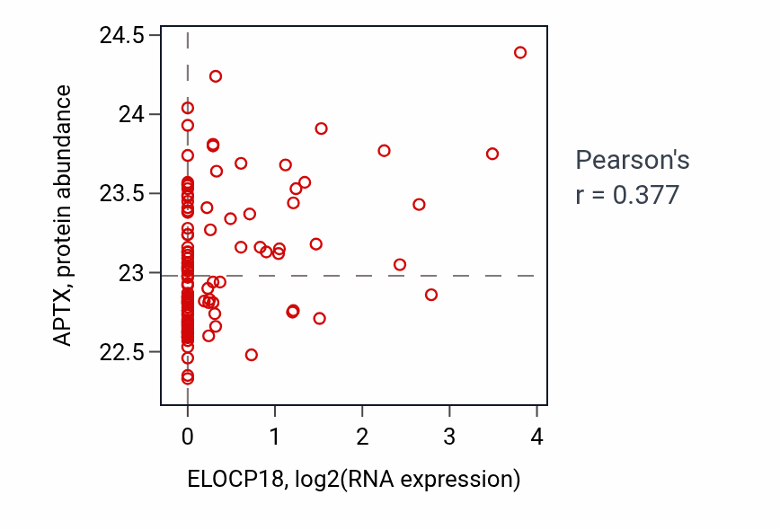 Per-sample scatter of ELOCP18 vs APTX in LSCC (Pearson r = 0.38).